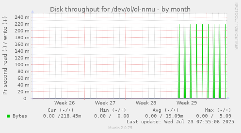monthly graph