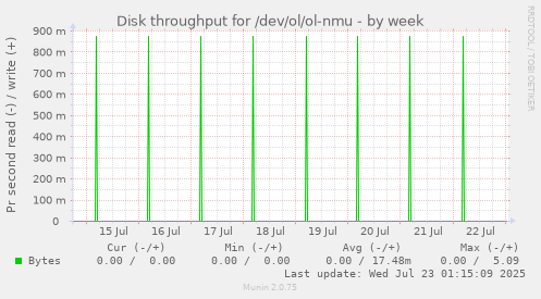 Disk throughput for /dev/ol/ol-nmu