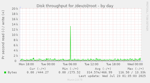 Disk throughput for /dev/ol/root