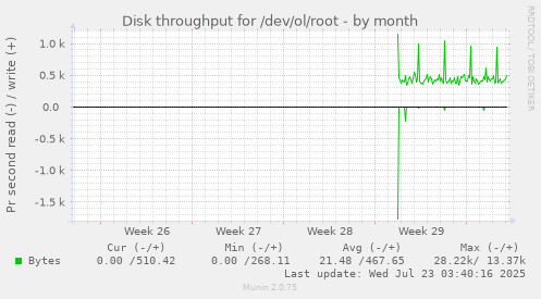 monthly graph