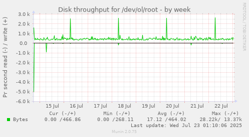Disk throughput for /dev/ol/root