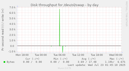 Disk throughput for /dev/ol/swap