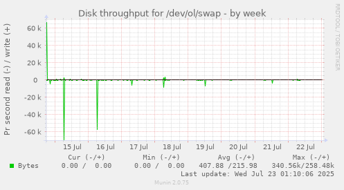 Disk throughput for /dev/ol/swap