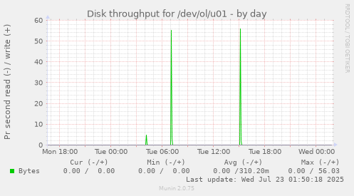 Disk throughput for /dev/ol/u01