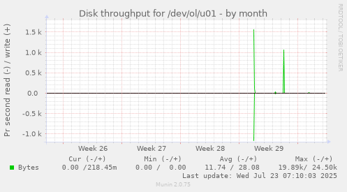 monthly graph