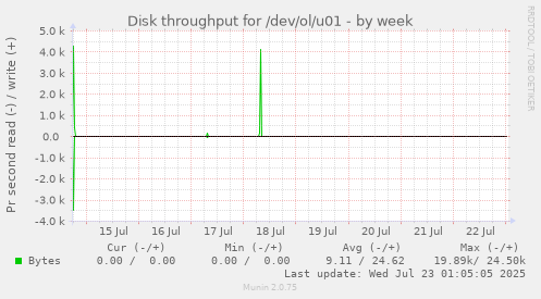 Disk throughput for /dev/ol/u01