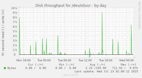 Disk throughput for /dev/ol/usr