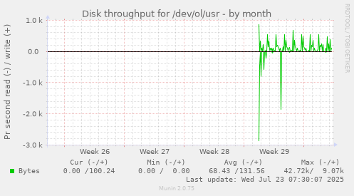 monthly graph