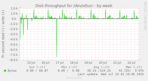 Disk throughput for /dev/ol/usr