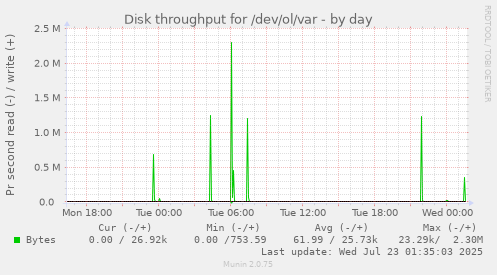 Disk throughput for /dev/ol/var