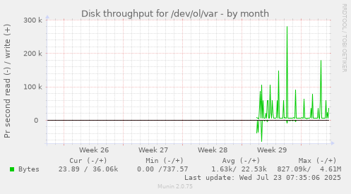 monthly graph