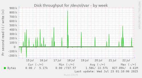 Disk throughput for /dev/ol/var
