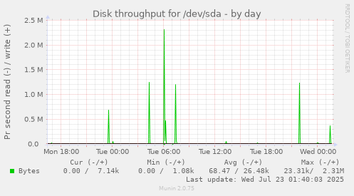 Disk throughput for /dev/sda