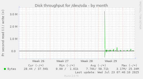 monthly graph