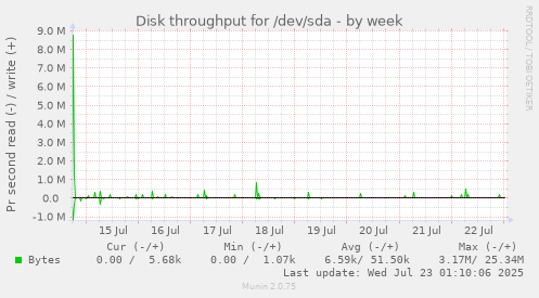 Disk throughput for /dev/sda