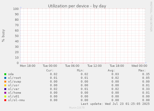 Utilization per device