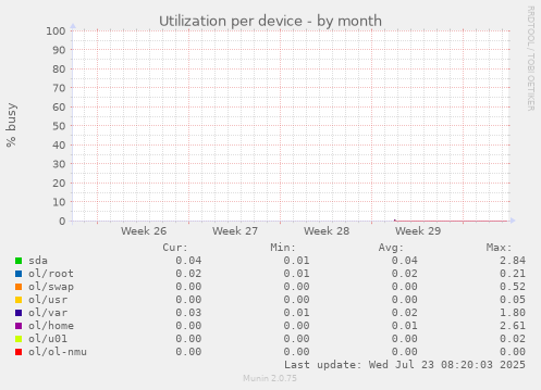 Utilization per device