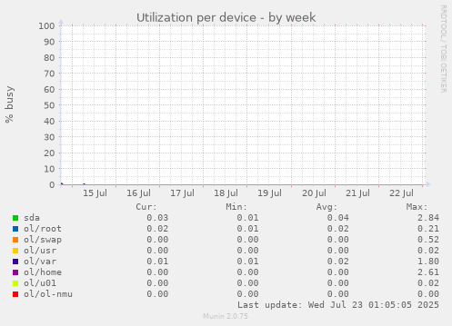 Utilization per device