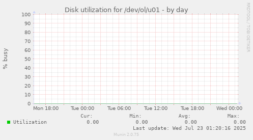 Disk utilization for /dev/ol/u01