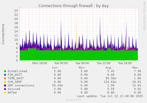 Connections through firewall