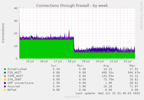 Connections through firewall