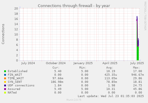 Connections through firewall