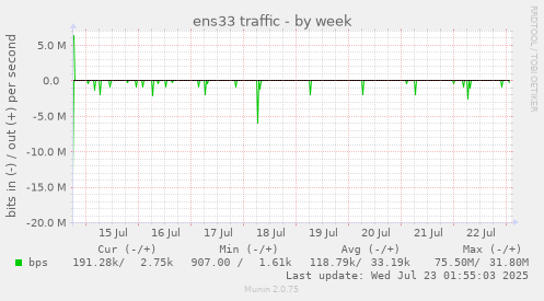 ens33 traffic