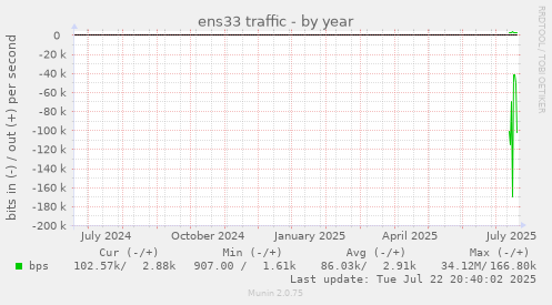 ens33 traffic