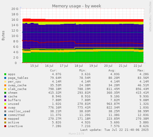 Memory usage