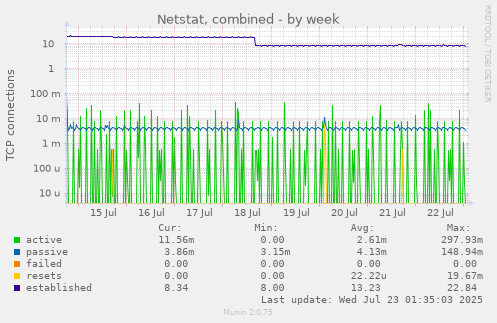 Netstat, combined
