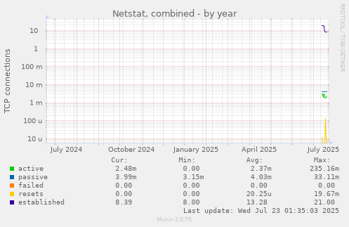 Netstat, combined