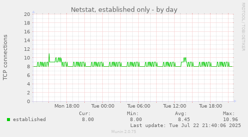 Netstat, established only