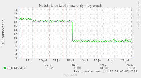 Netstat, established only