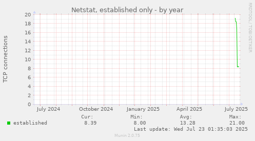 Netstat, established only