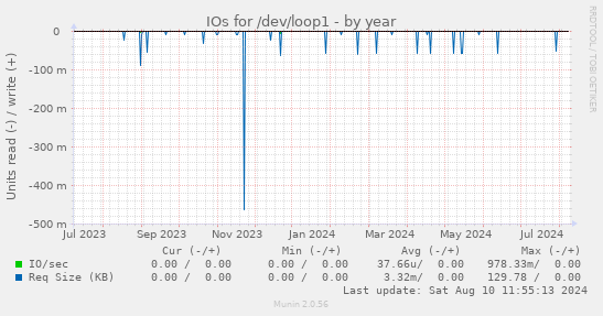 IOs for /dev/loop1