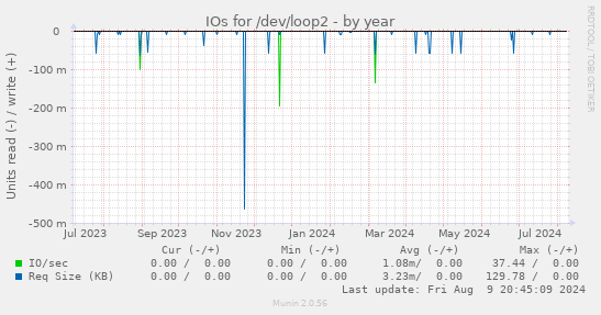 IOs for /dev/loop2