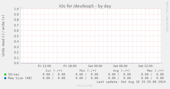 IOs for /dev/loop5