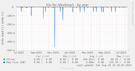 IOs for /dev/loop5