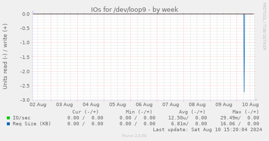 IOs for /dev/loop9