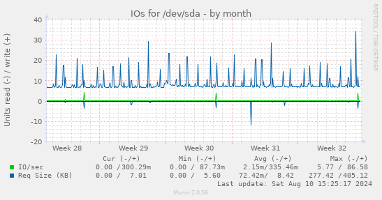 IOs for /dev/sda