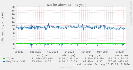 IOs for /dev/sda