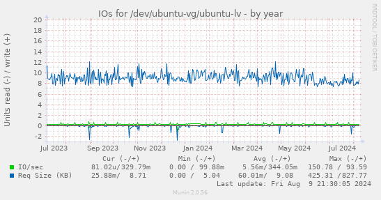 IOs for /dev/ubuntu-vg/ubuntu-lv