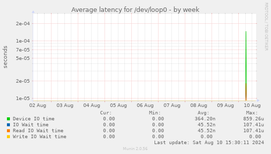 Average latency for /dev/loop0