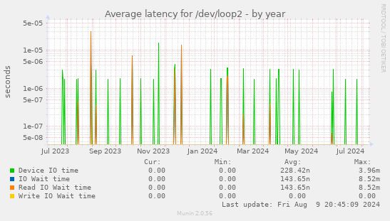 Average latency for /dev/loop2