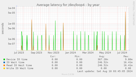 Average latency for /dev/loop4