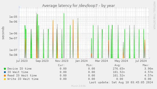 Average latency for /dev/loop7