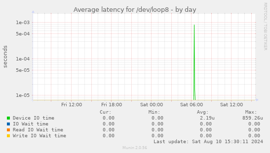 Average latency for /dev/loop8