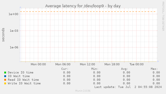 Average latency for /dev/loop9