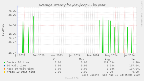 Average latency for /dev/loop9