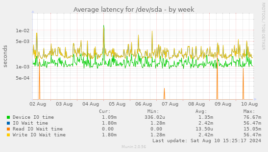 Average latency for /dev/sda